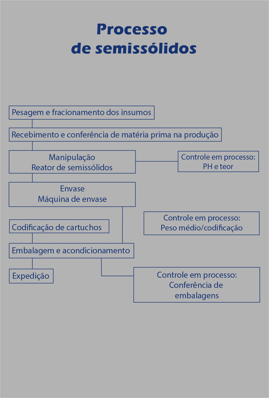 semissólidos fluxograma