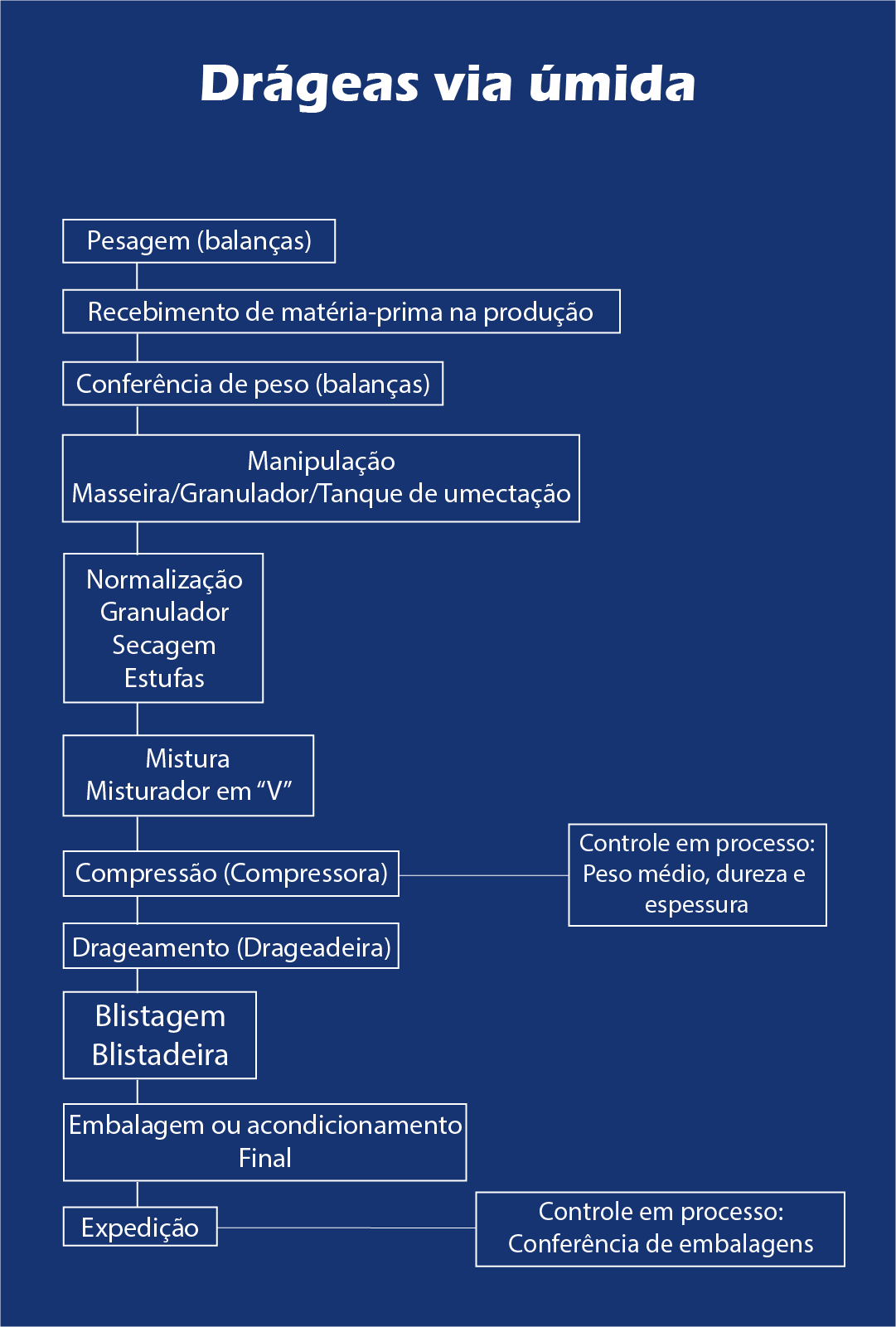 Via Úmida Fluxograma