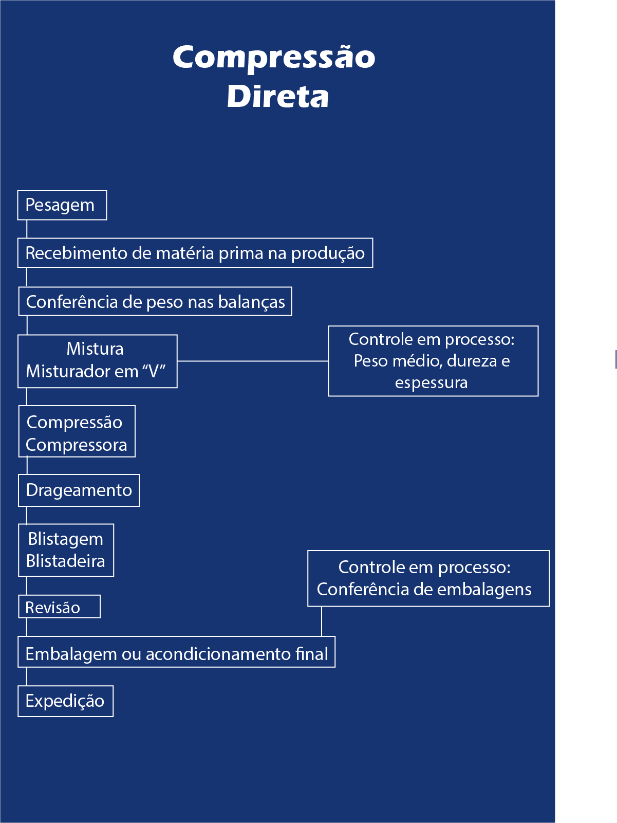 Compressão direta fluxograma